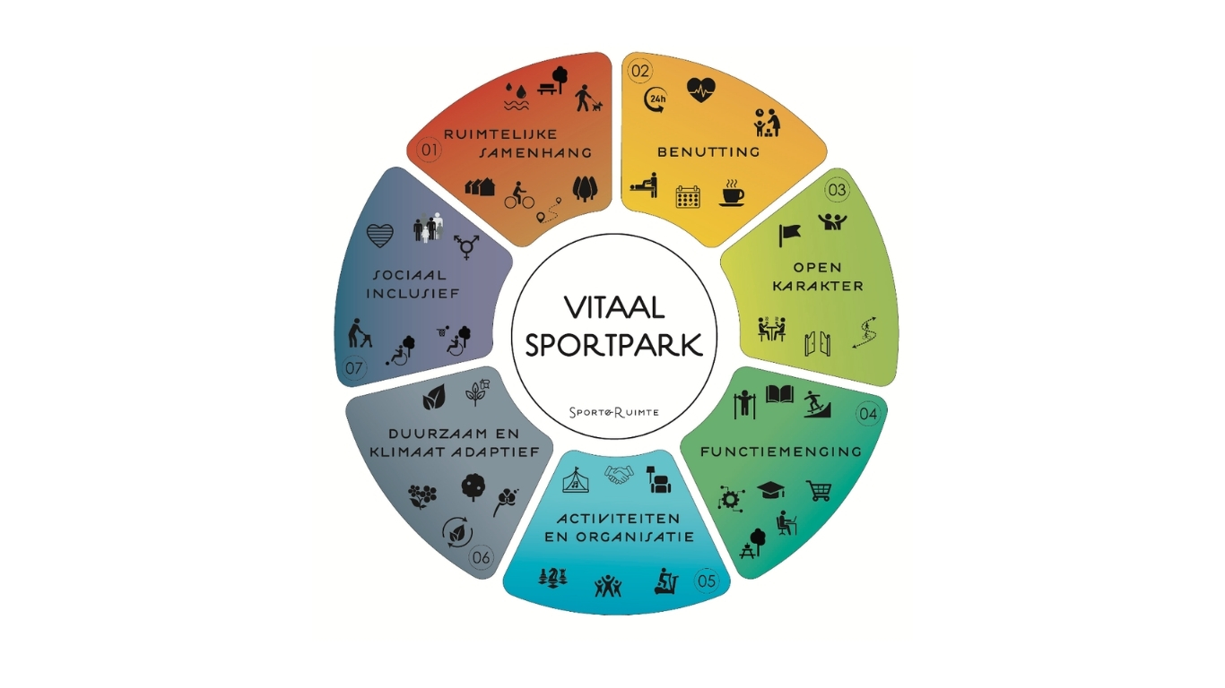 Hoorn Sportparkennota 2035 7 schalen